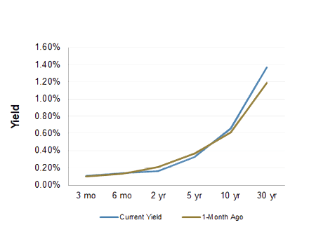 05 22 2020 yield chart