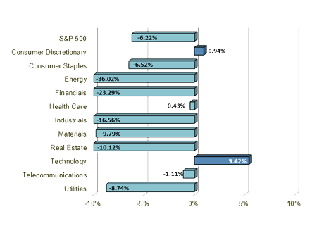 S&P Sector Performance Chart