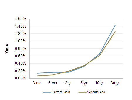 Treasury Yield Curve