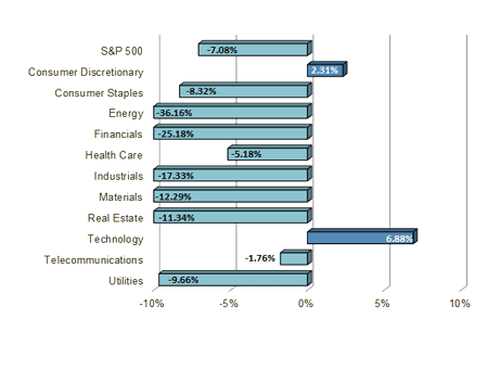 S&P Sector Performance