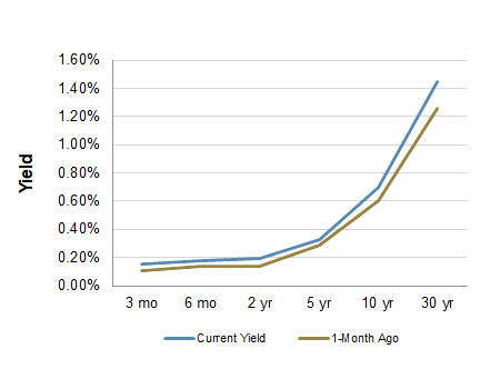 Treasury Yield Curve