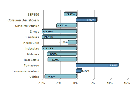 S&P Sector Performance