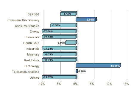 S&P Sector Performance