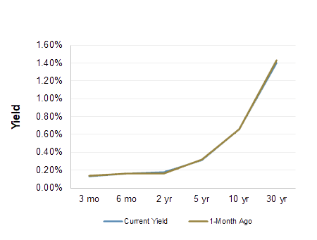 Treasury Yield Curve