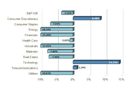 S&P Sector Performance