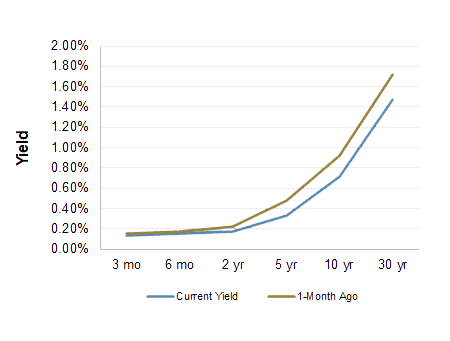 Treasury Yield Curve