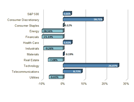 S&P Sector Performance Chart