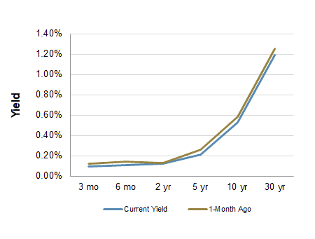 Treasury Yield Curve