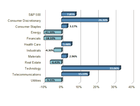 S&P Sector Performance Chart