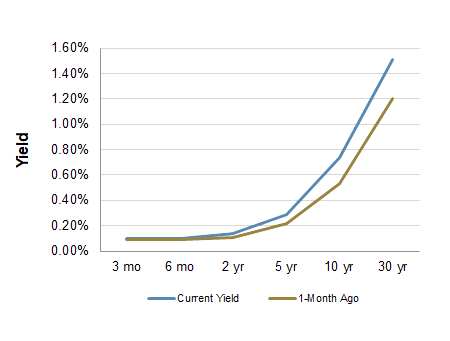 Treasury Yield Curve