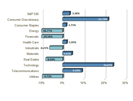 S&P Sector Performance Chart