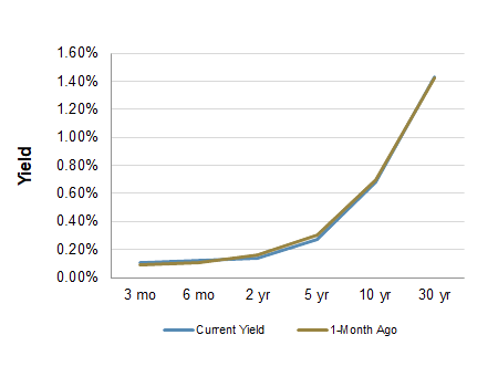 Treasury Yield