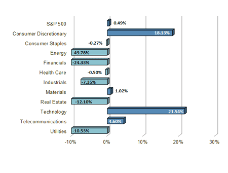 S&P Sector Performance Chart