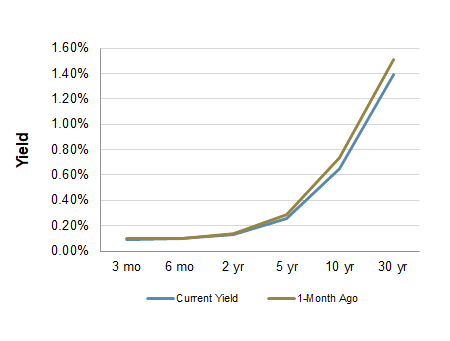 Treasury Yield