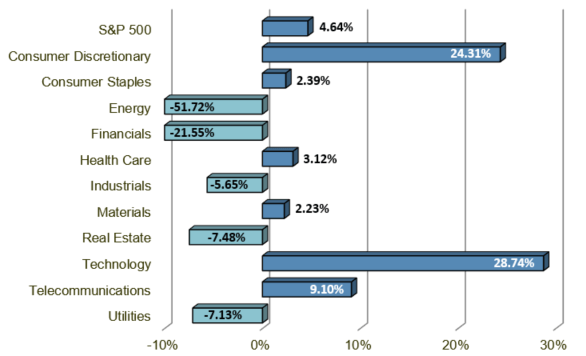 S&P Sector Performance Chart