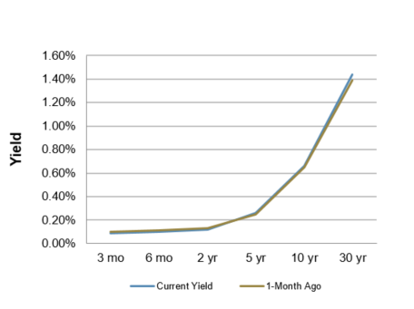 Treasury Yield