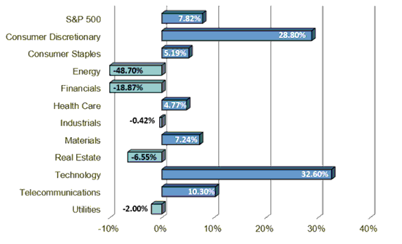 S&P Sector Performance Chart