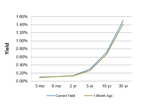 Treasury Yield