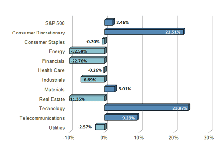 S&P Sector Performance Chart