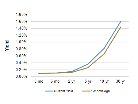 Treasury Yield