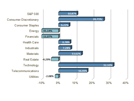 S&P Sector Performance