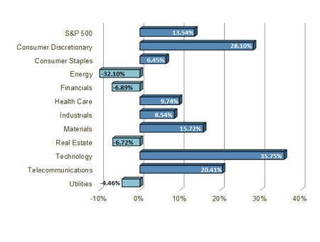 S&P Sector Performance