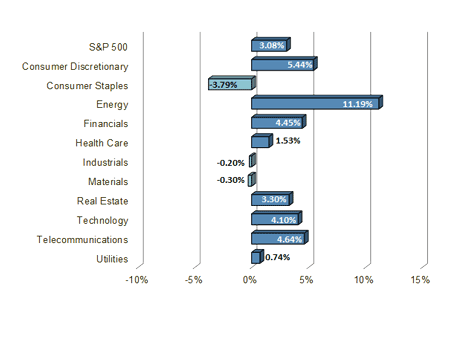 S&P 500 Sector Performance