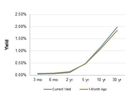 Treasury Yield Curve