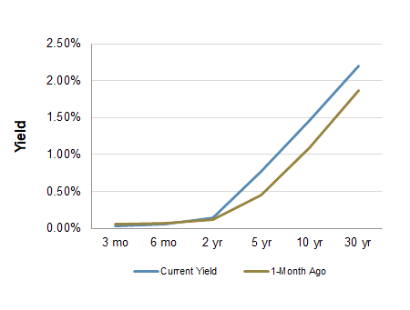 Treasury Yield Curve