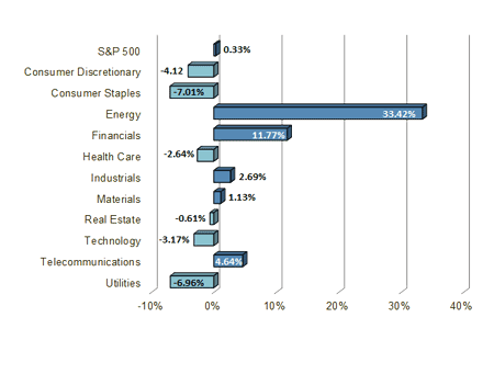 S&P 500 Sector Performance