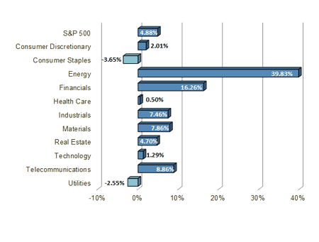 S&P 500 Sector Performance