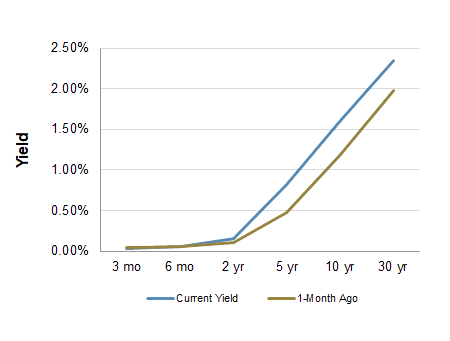 Treasury Yield Curve