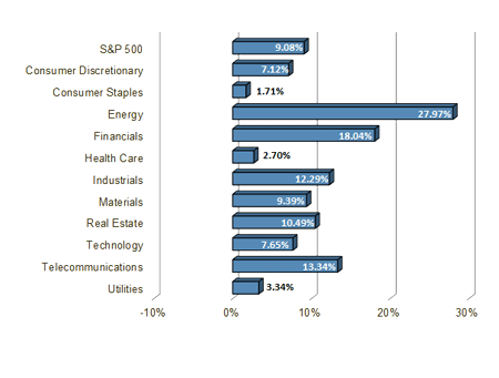 S&P 500 Sector Performance