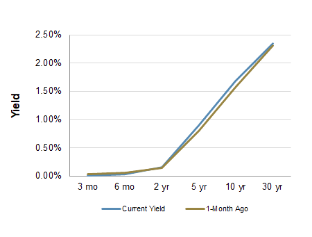 Treasury Yield Curve