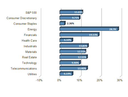 S&P 500 Sector Performance