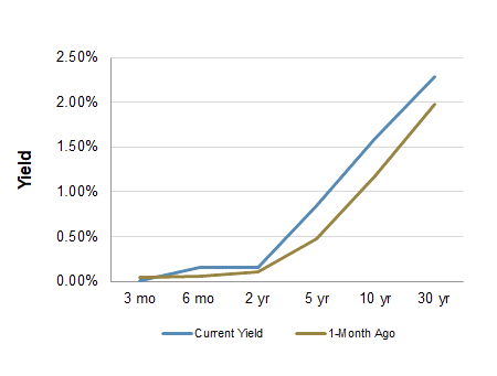 Treasury Yield Curve