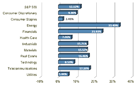 S&P 500 Sector Performance