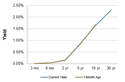 Treasury Yield Curve