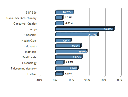 S&P 500 Sector Performance