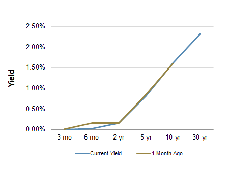 Treasury Yield Curve