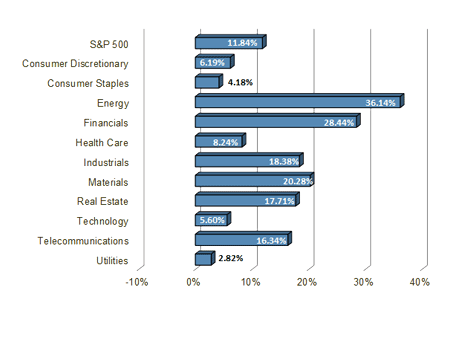 S&P 500 Sector Performance