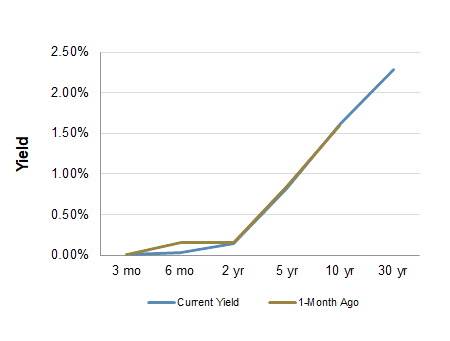 Treasury Yield Curve