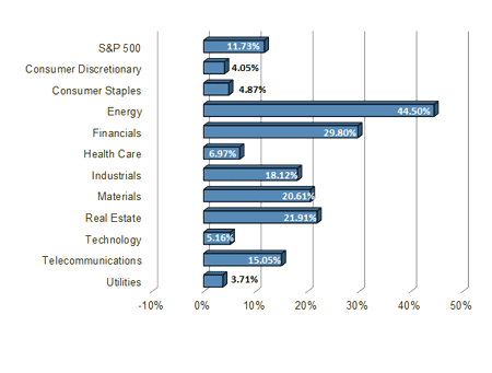 S&P 500 Sector Performance