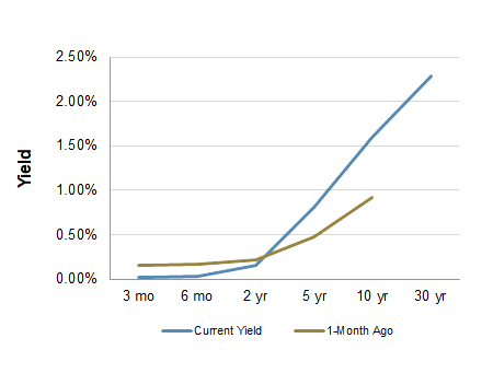 Treasury Yield Curve