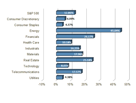 S&P 500 Sector Performance