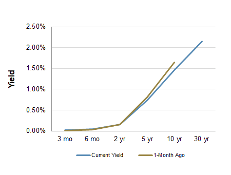 Treasury Yield Curve