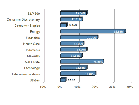 S&P 500 Sector Performance