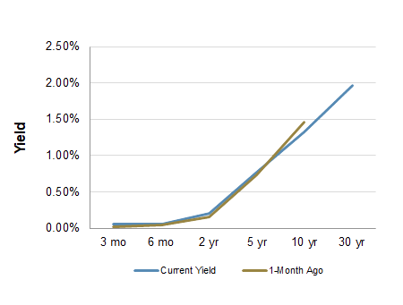 Treasury Yield Curve