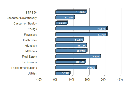 S&P 500 Sector Performance