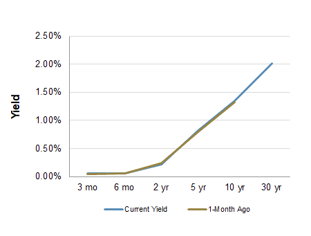 Treasury Yield Curve